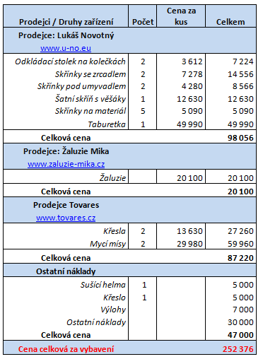 Tabulka 4.