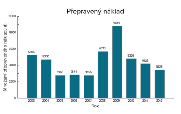 brněnského nádraží o 800 metrů jižněji.