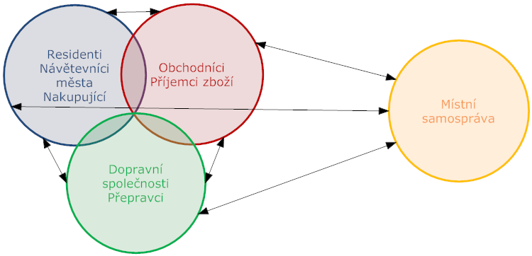 V obecném konceptu city logistiky lze výše uvedené dělení vyjádřit graficky z pohledu vztahů mezi jednotlivými zúčastněnými skupinami. Obr. č.
