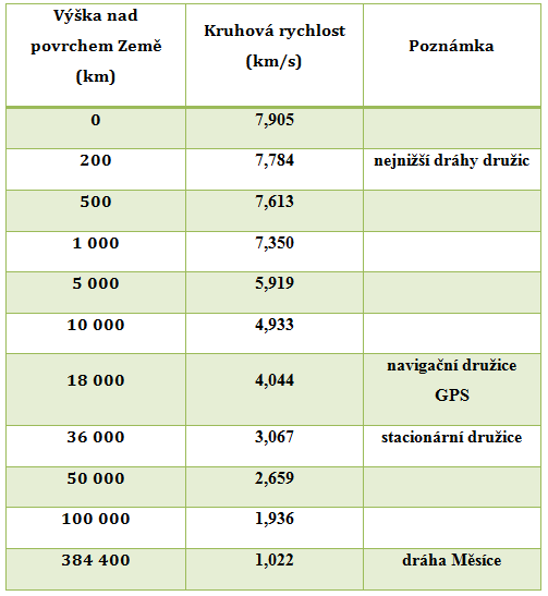UTB ve Zlíně, Fakulta aplikované informatiky, 2012 28 ploše. Rozměrnější objekt s velkou plochou klesá rychleji. Atmosféra je velmi nepředvídatelná ve svém stavu.