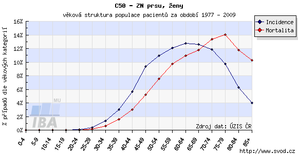 - 41 - žen. Výskyt karcinomu prsu u žen do 20 let věku je výjimečný, od roku 1977 bylo zaznamenáno pouze 14 onemocnění karcinomem prsu, pouze 2 ženy do 20 let věku zemřely.