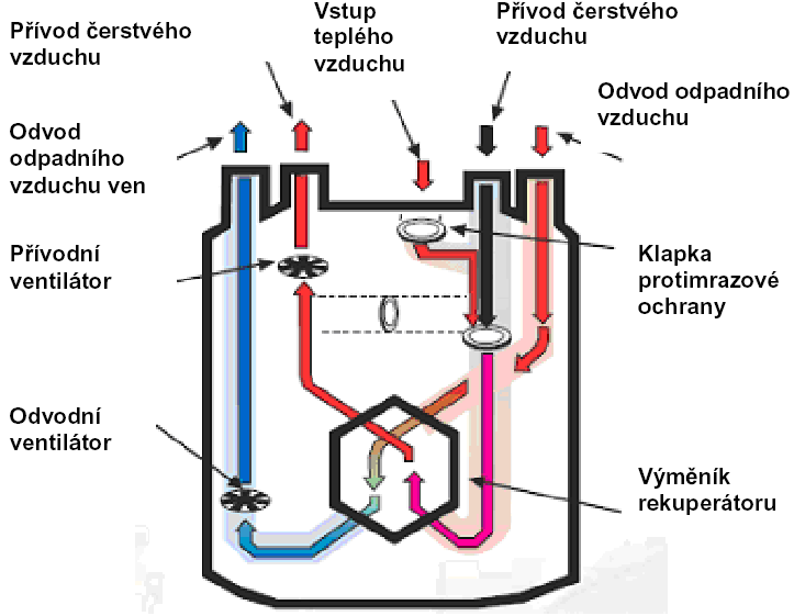 Režim s obtokem obr. 3 Tepelný rekuperátor EHR 280 se dodává standardně se zabudovanou obtokovou klapkou.