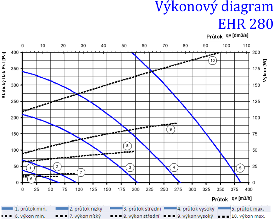 ROZMĚRY MONTÁŽ Větrací jednotka EHR 280 s rekuperací tepla z odpadního vzduchu jsou vhodné zejména pro instalaci v moderních rodinných domcích s nízkou infiltrací, kde mohou zajistit podstatné