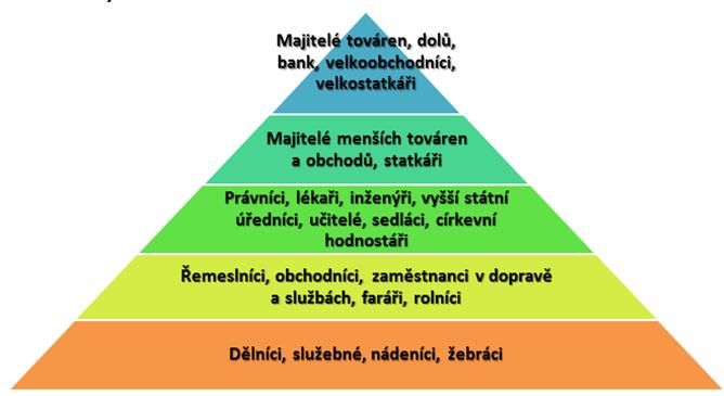 Zápis Průmyslová revoluce Proměna společnosti V průmyslově rozvinutých zemích se začala dělit společnost na: S filozofickým řešením špatných dělnických podmínek přišli Karel Marx a Bedřich Engels