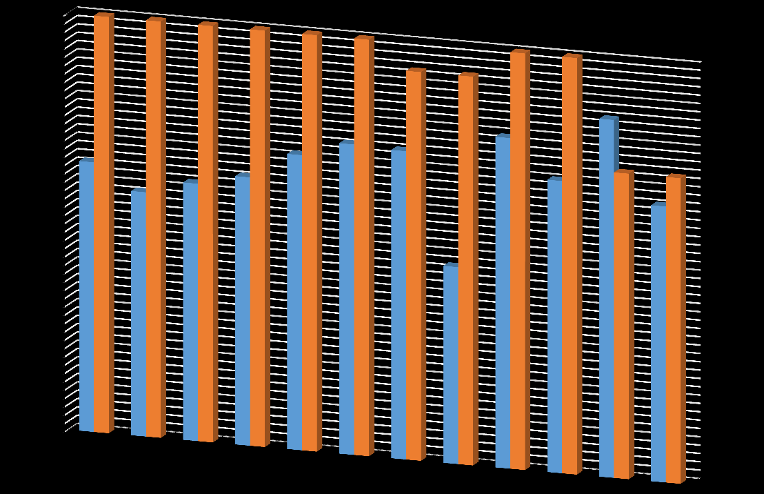 12 leden únor březen duben květen červen červenec srpen září říjen listopad prosinec účast 64,8 58,7 61,8 64,4 70,9 74,5 74,0 47,3 79,4 70,2 85,9 66,2 vytížen ost 100,0 100,0