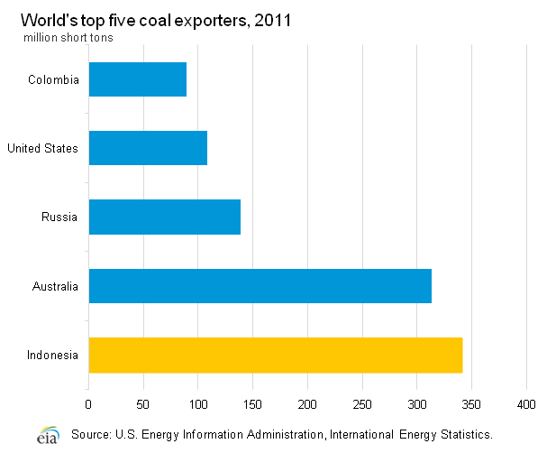 Obrázek 2.5 Pět největších světových exportérů uhlí 2011 Zdroj: U.S. Energy Information Administration 46 2.2.2 Zemědělství Vždy bylo zemědělství považováno za jedno z nejdůležitějších odvětví, postupem času se však jeho role měnila.