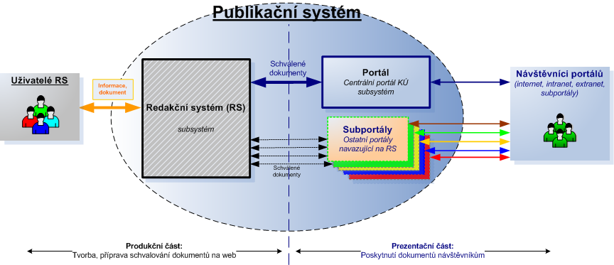 2. Koncept publikačního systému Kapitola obsahuje obecný pohled na publikační systém jako celek a charakterizuje jeho klíčové části slouží pro rychlou orientaci bez nutnosti zabíhat do detailu, tvoří