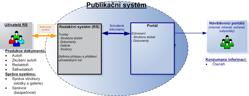 Obr. č. 2: Rozvržení publikačního systému s typizovanými vlastníky Publikační systém je postaven na hierarchické struktuře sloţek (lze přirovnat k adresářové struktuře).