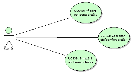 Realizace poţadavku R030: Konfigurace počtu položek v modulu<požadavky na administraci> Je součástí typové úlohy UC034: