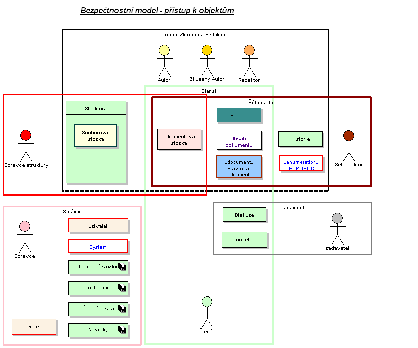 Obr. č. 8: Bezpečnostní model čtení a zobrazení v PS 3.