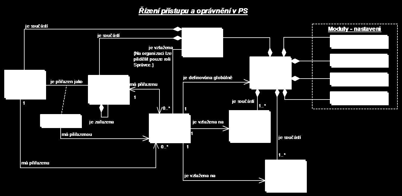 Obr. č. 13: Řízení přístupu a oprávnění 4.2.1 Funkce Asociační objekt reprezentující funkci uţivatele v dané skupině (organizační jednotce). Např.