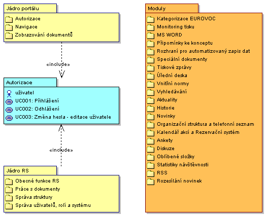 5. Model typových úloh Kapitola definuje základní funkčnost pro uţivatele systému, cíle těchto aktivit v systému, omezení a podmínky jejich vykonání.