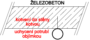 Vedení svislých rozvodů zásady: 3. MONTOVANÉ STĚNY - sádrokartonové konstrukce apod. - instalace vedena v dutině - dimenze potrubí závisí na tloušťce konstrukce 4.