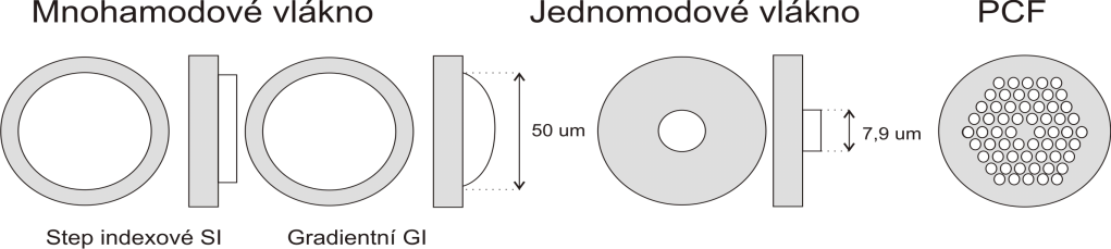 2. Druhy optických vláken U optických vláken se rozlišuje několik druhů vláken a to podle jejich konstrukce. Jednomodová Viz (Obr. 2.1).