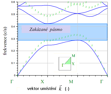 a zádržným pásmem ve spektru. Pokud se dostaneme do zakázaných pásem, vlákno se začne chovat jako dokonalé zrcadlo a veškerý výkon je ztracen [ 13 ]. Obr. 2.