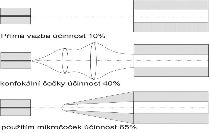 7) Obr. 3.7: Navazování Laserového paprsku do vlákna 3.6.