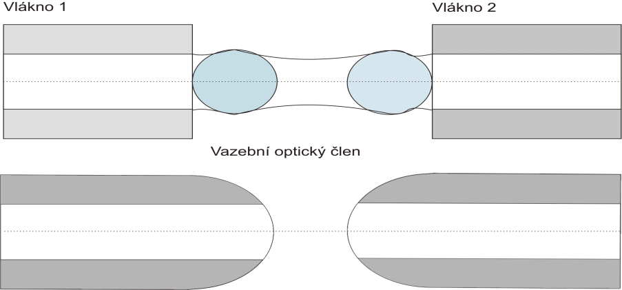 3.6.2 Navazování Laseru U navazování laseru může být paprsek navázán přímo (toto řešení má nejmenší účinnost cca 10%)nebo pomocí mikročoček (podobné jako u navazování