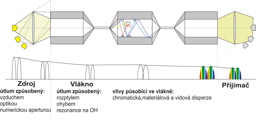 8. Vizualizace Vlastnosti procházejícího paprsku lze graficky vynést a zobrazit pro jednotlivá vlákna, zdroje signálů a jejich parametry.