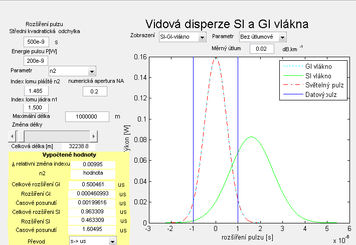 8.2 Vizualizační program DiSiGi Program slouží k vizualizaci vidové disperze u vláken SI (Step Indexových) a GI (Gradientních). Je naprogramován v programu MATLAB s využitím GUI.