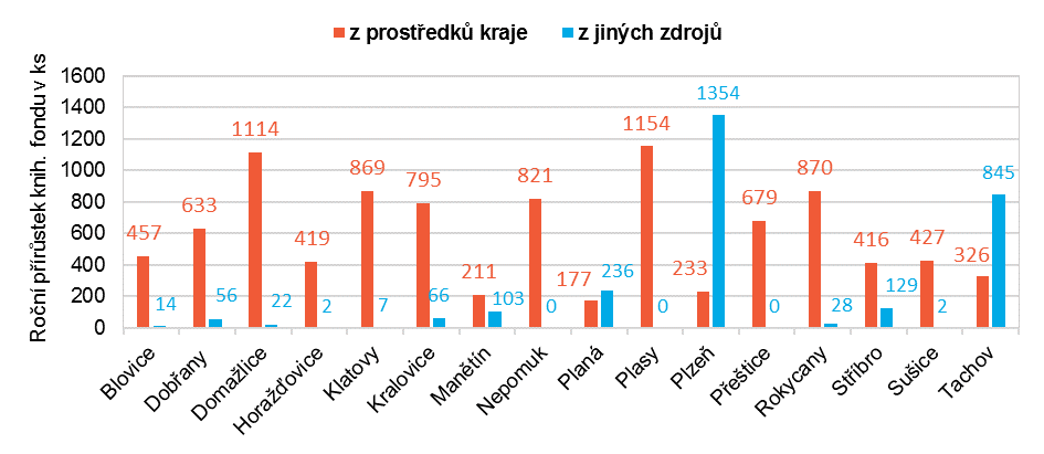 činnosti veřejných knihoven v Plzeňském kraji v roce 2014. Všechny statistické údaje byly po celý rok k dispozici a sloužily jako podklad pro další práci oddělení (např.