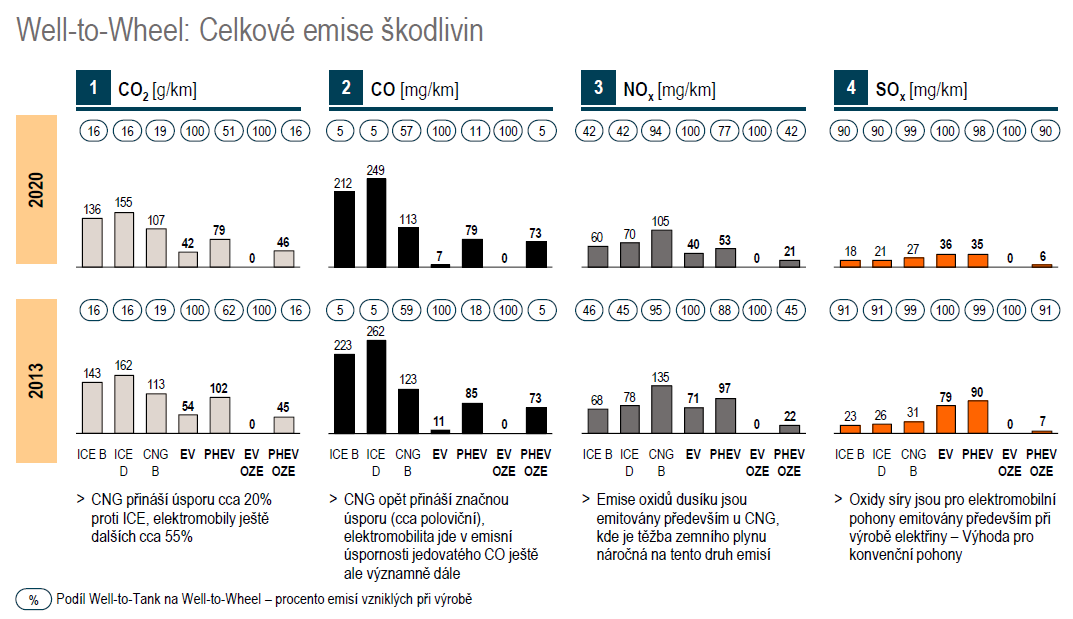 ELEKTROMOBILY TĚŽÍ Z NÍZKÝCH EMISÍ UHLÍKU A DUSÍKU, U OXIDŮ