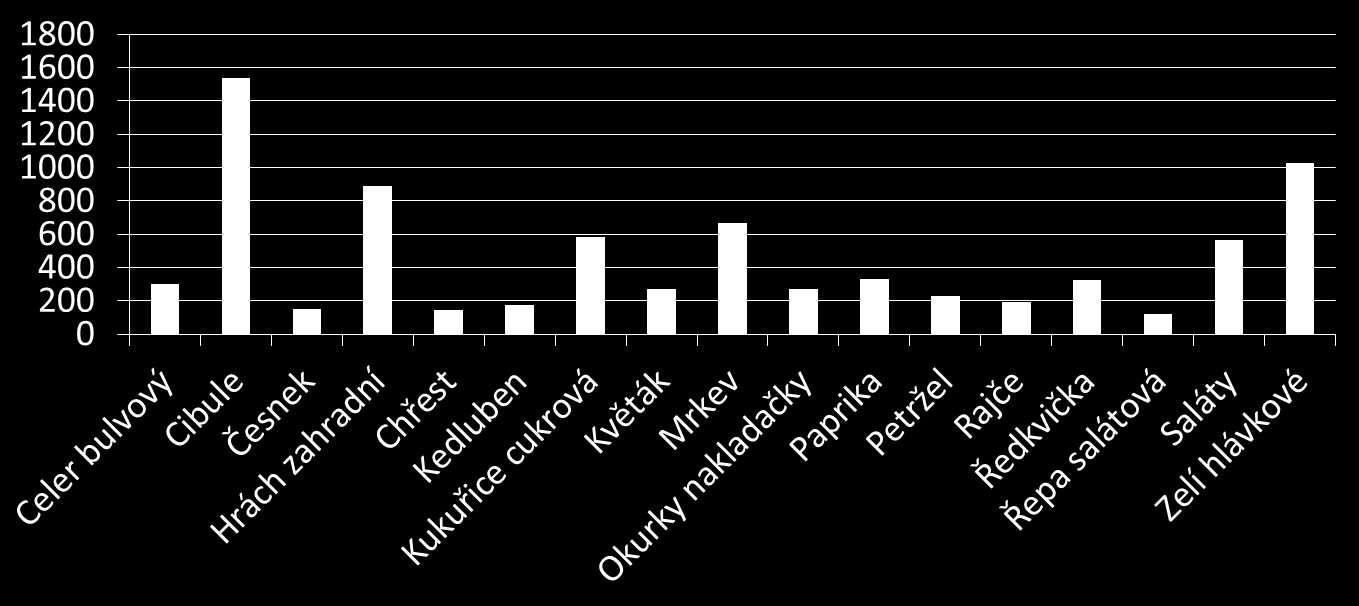 Porovnání ploch významných tržních