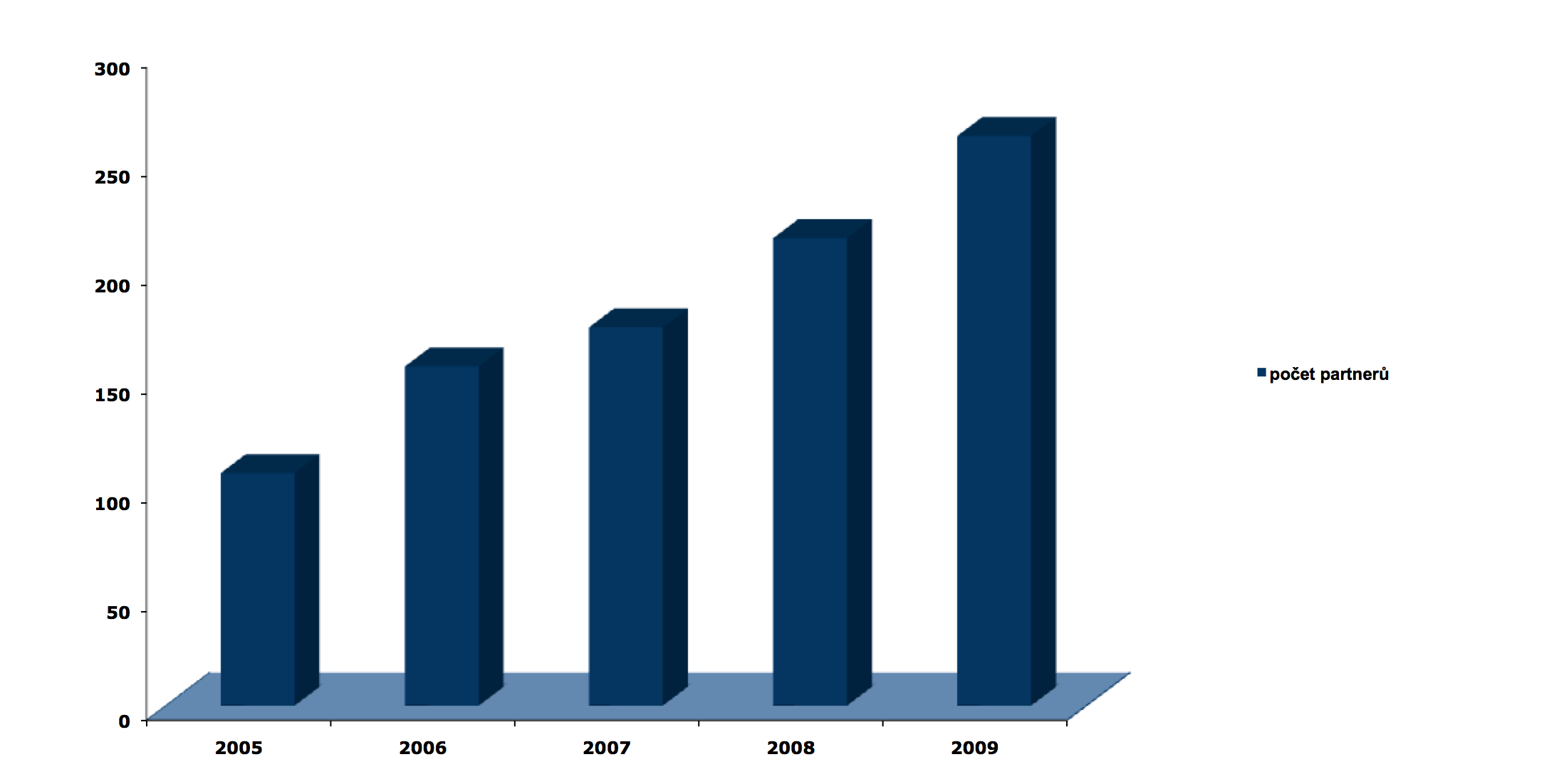 Případová studie: Nárůst počtu partnerů 2005