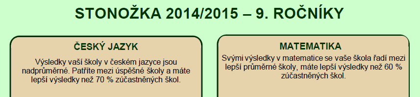 Testování SCIO 9. ročník provádíme každoročně, takže máme k dispozici srovnávací údaje, z nichž za klíčové považujeme využití studijního potenciálu žáků v matematice a českém jazyce.