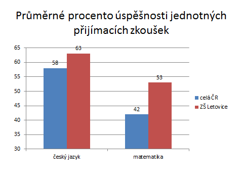 Výsledková sestava přijímacích zkoušek na střední školy V tomto školním roce byl zahájen proces jednotných přijímacích zkoušek na maturitní obory.