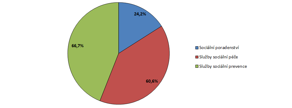Graf 4.4 Počet vybraných typů sociálních služeb působících v rámci ORP (resp.