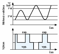 PROVOZ Provozní režim hořáku Všechny hořáky modelové řady mají dvoustupňovou regulaci výkonu. Model RG5DF je vybaven dvěma tryskami (každá pro jeden stupeň).