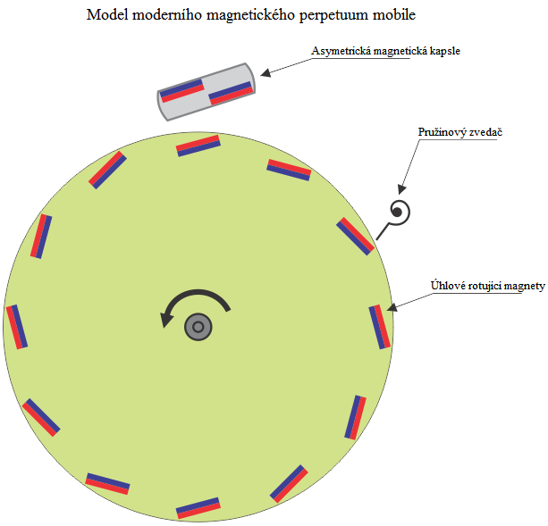 však možné jí přeměnit na jiný typ (př.: mechanická na teplo apod.). V realitě toto perpetuum vydává maximálně tolik energie, kolik jí spotřebovává.