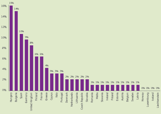 2. Podíl jednotlivých členských zemí na celkovém počtu oznámení (aktivita národních dozorových orgánů) V roce 2012 oznámila polovina zemí více nebezpečných výrobků než v roce 2011.