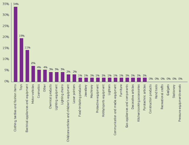 3. Pořadí podle druhu nebezpečných výrobků 1. textil a oděvy 4. motorová vozidla 7. chemické výrobky 10. potřeby pro péči o dítě 2. hračky 5. kosmetika 8. osvětlení a přísluš. 11.