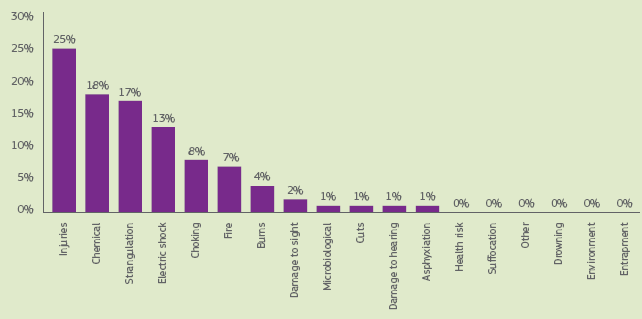 4. Pořadí podle výskytu druhu nebezpečí 1. zranění 4. elektrický šok 7. vznícení 2. chemické složení 5. vdechnutí drobné části - dušení 8. ohrožení zraku 3. škrcení 6. hořlavost 9.