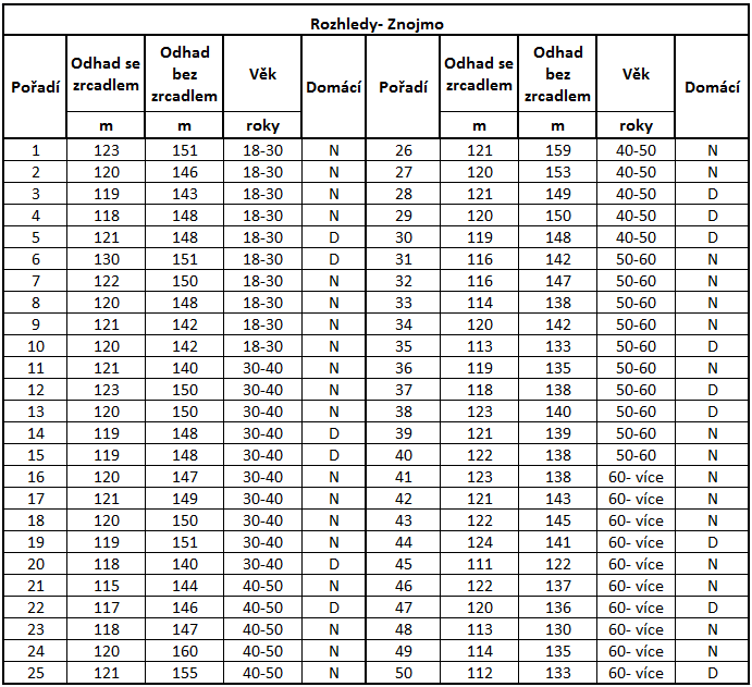 Rozhledové poměry Obr. 107.