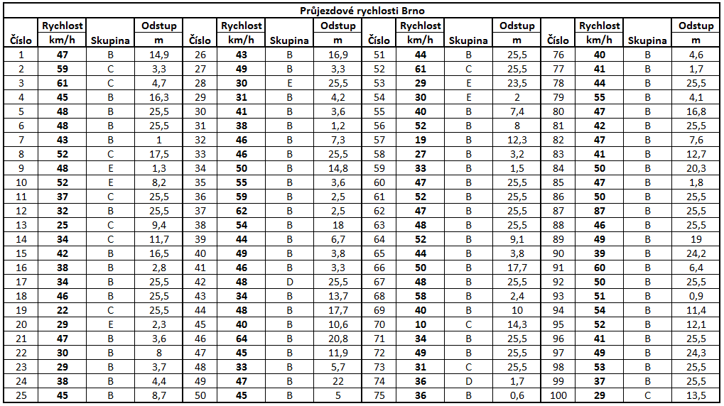 Průjezdové rychlosti Obr.