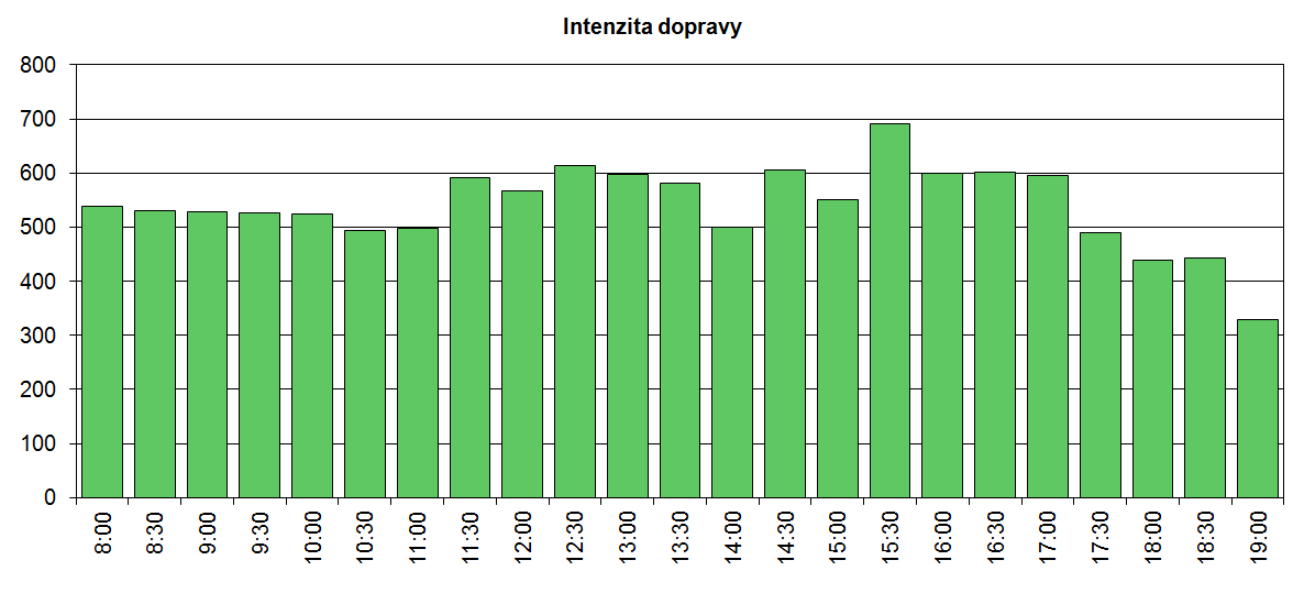 4.1.1. Intenzita dopravních proudů Měření nebylo ovlivněno žádnou mimořádnou události (dopravní nehoda, uzavírka, objížďka), proto měření poskytlo věrohodný obraz o složení účastníků používající