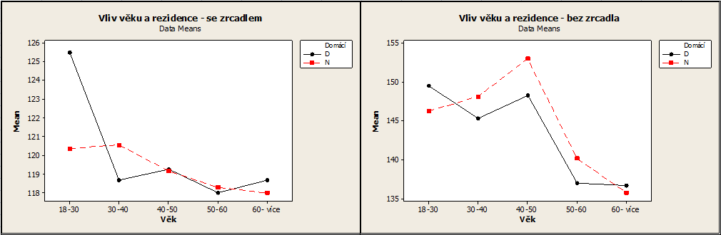 Obr.25. Grafické vyhodnocení rozhledu bez zrcadlem 8) Následující grafické znázornění na obrázku 26., 27.,28.