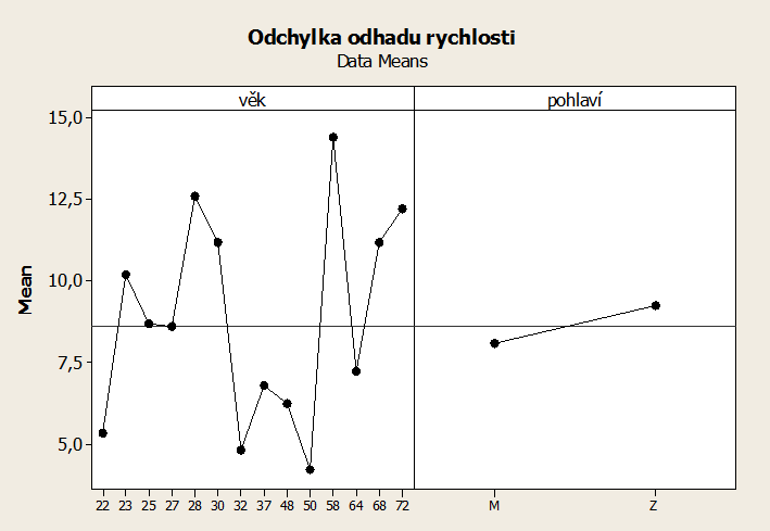 Obr. 31. Odchylka odhadu vzdálenosti 8) Následující graf na obrázku 32. potvrzuje předešlé hypotézy. V tomto grafu byla odstraněna závislost na pohlaví, je zde znázorněná pouze závislost na věku. Obr.