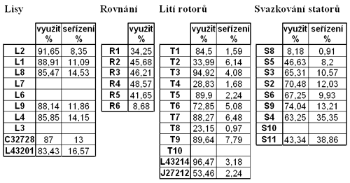 /směnu, ostatní stroje 450 min./směnu). Ve statistikách využití nejsou zahrnuty poruchy (tyto je možné do simulace také zařadit).