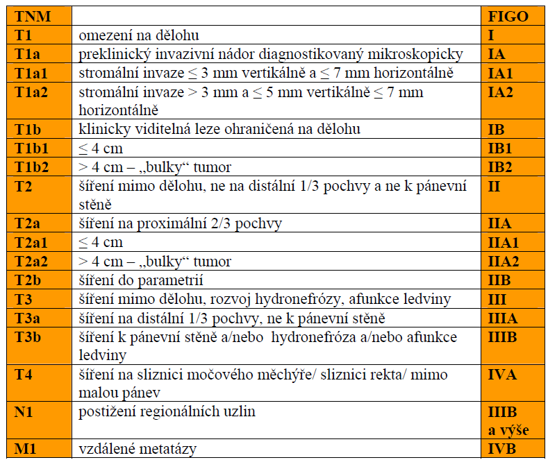 gynecology and obstetrics) klasifikace (tabulka č. 2).