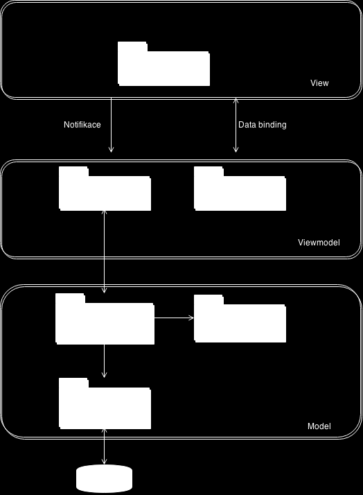 4.4 Vývojov ý pohled Ilustrace 3: Schéma architektury MVVM Jak bylo zmíněno výše, jedná se o trojvrstvou architekturu.