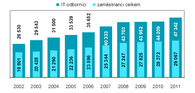 8.3 Návratnost investice do síťového generátoru 59 Obr. 16: Průměrná hrubá měsíční mzda IT odborníků v ČR. Převzato od ČSÚ, Strukturální mzdová statistika (2012) 175 odpracovanými hodinami v měsíci.