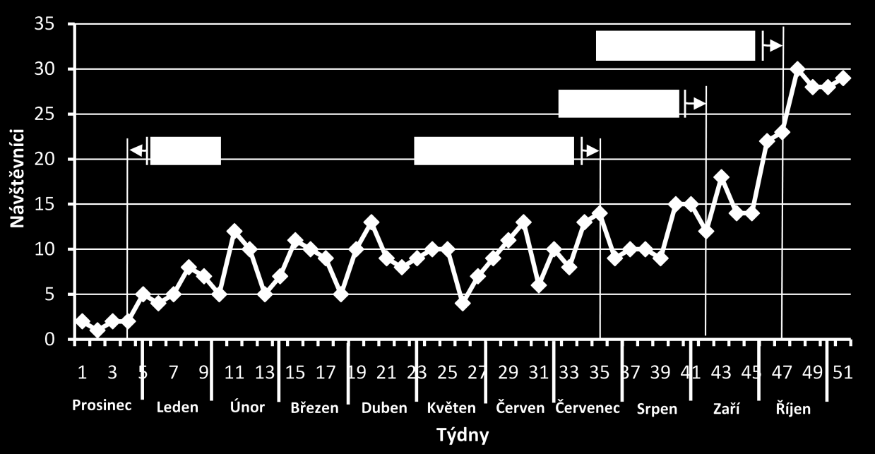 Zdroj: upraveno dle údajů z [5] Obr. 17 Návštěvy stránek za rok 2009 2010 po týdnech Firmy.cz Situace se dost změnila po zaregistrování na serveru Firmy.cz. Jak jde vidět podle (obr.