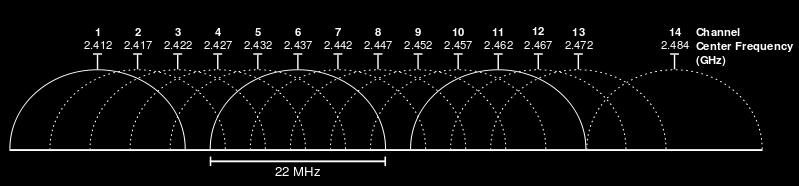 2 Technologie 8 802.11g Tento standard je vůbec nejrozšířenějším standardem, co se týče vnitřního prostředí, a podporuje ho většina nabízených zařízení.