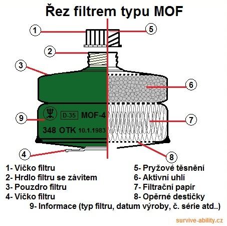 Poskytuje-li filtr ochranu proti těmto látkám, poskytuje ochranu i proti všem ostatním bojovým chemickým látkám které nebyly v testu zahrnuty (yperit, sarin apod.).