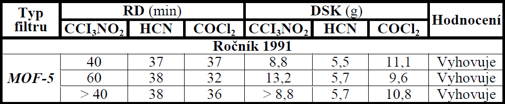 Součástí studie VLASTNOSTI OCHRANNÝCH PROSTŘEDKŮ POUŽÍVANÝCH V CIVILNÍ OCHRANĚ ČESKÉ REPUBLIKY byl mimo jiné i test použitelnosti starých filtrů typu MOF.