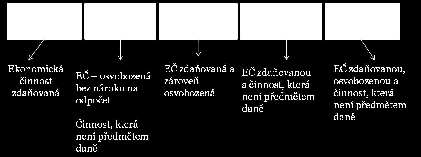 Literární rešerše 25 Nárok na odpočet v plné výši má: - u plnění s povinností přiznat daň na výstupu, - osvobozená plnění s nárokem na odpočet daně, - plnění pro svoji ekonomickou činnost mimo