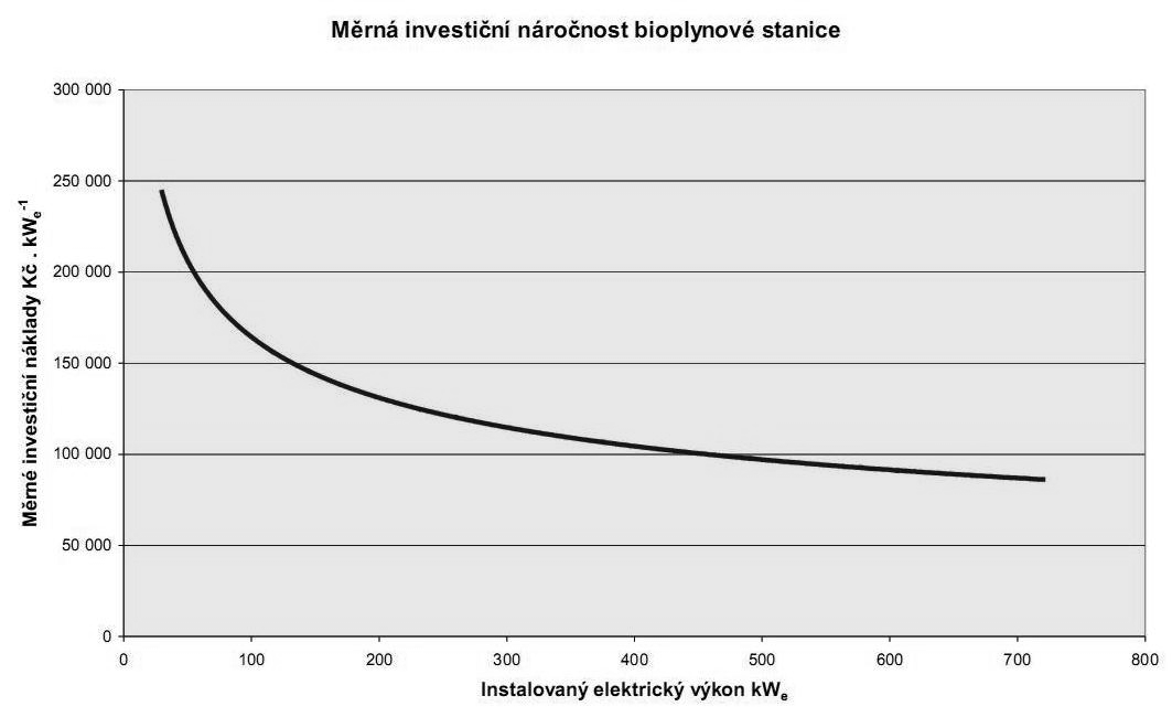 Přehled celkové bilance Celkovou roční bilanci fermentace, kogenerační jednotky a celé BPS zobrazuje přehledně následující tabulka. Tab.